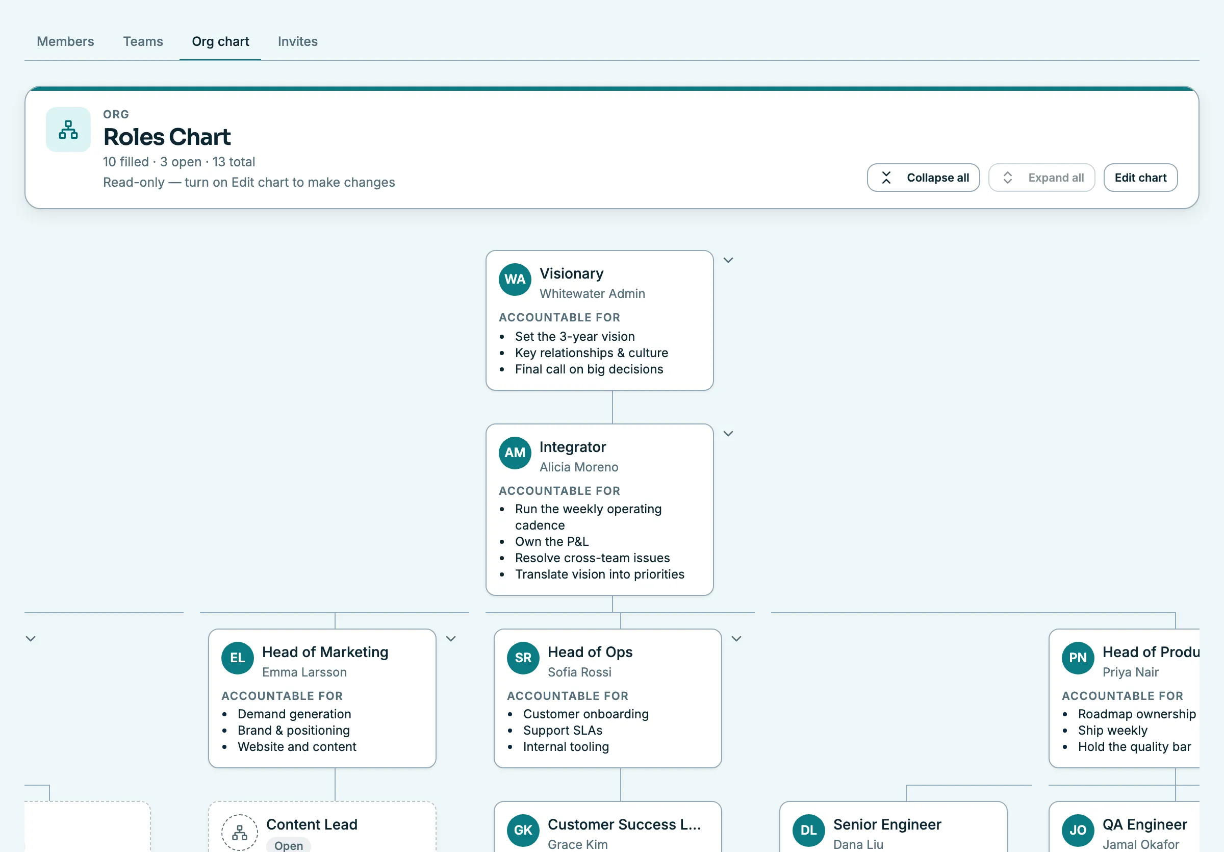 The roles and accountability chart in Whitewater OS mapping seats from Visionary and Integrator through every department
